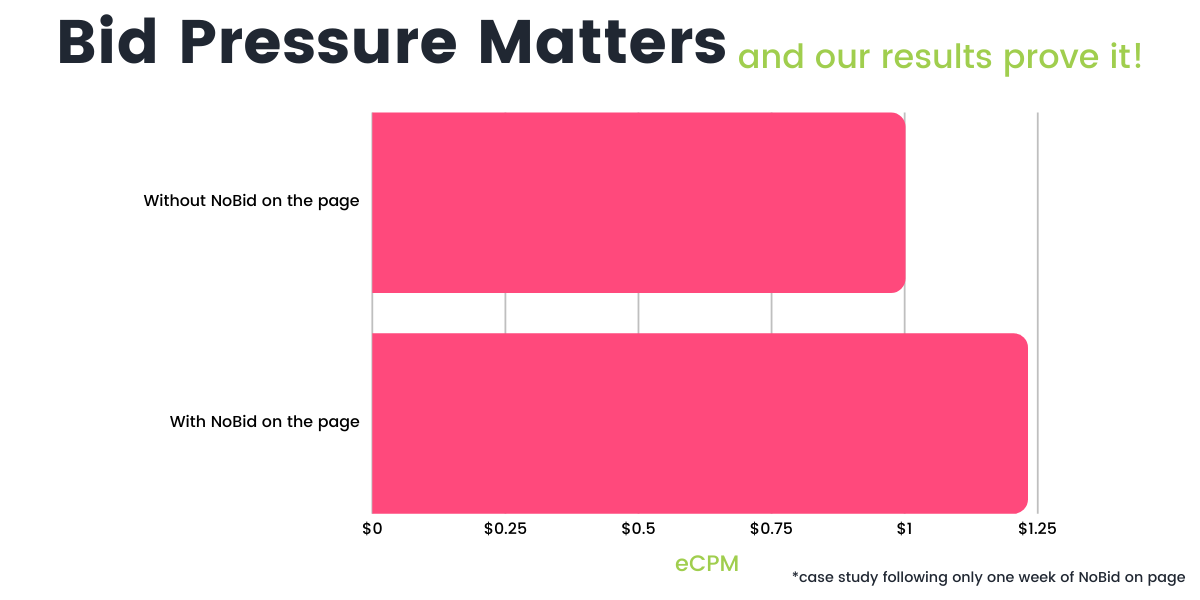 https://www.nobid.io/wp-content/uploads/2020/11/Bid-Pressure-1200x600.png